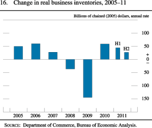 Figure 16. Change in Real Business Inventories, 2005-11