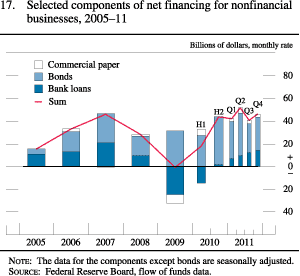 Figure 17. Selected Components of Net Financing for Nonfinancial Businesses, 2005-11