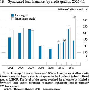 Figure 18. Syndicated Loan Issuance, by Credit Quality, 2005-11