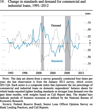 Figure 19. Change in Standards and Demand for Commercial and Industrial Loans, 1991-2012