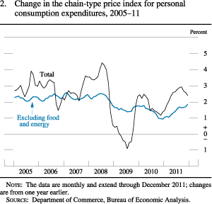 Figure 2. Change in the Chain-Type Price Index for Personal Consumption Expenditures, 2005-11