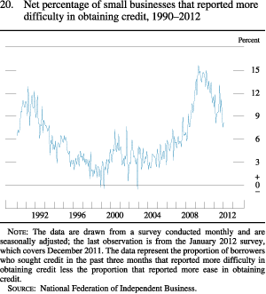 Figure 20. Net Percentage of Small Businesses That Reported More Difficulty in Obtaining Credit, 1990-2012