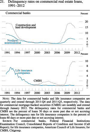 Figure 21. Delinquency Rates on Commercial Real Estate Loans, 1991-2012