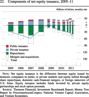 Figure 22. Components of Net Equity Issuance, 2005-11