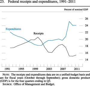 Figure 23. Federal Receipts and Expenditures, 1991-2011