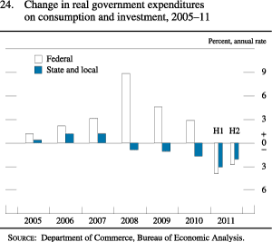 Figure 24. Change in Real Government Expenditures on Consumption and Investment, 2005-11
