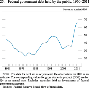 Figure 25. Federal Government Debt Held by the Public, 1960-2011