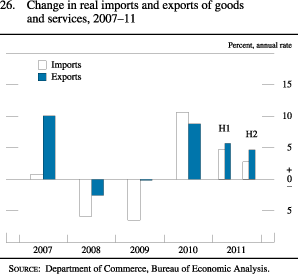 Figure 26. Change in Real Imports and Exports of Goods and Services, 2007-11