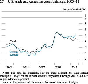 Figure 27. U.S. Trade and Current Account Balances, 2003-11