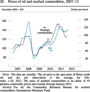 Figure 28. Prices of Oil and Nonfuel Commodities, 2007-12