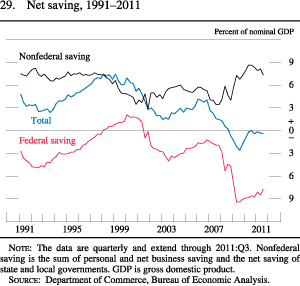 Figure 29. Net Saving, 1991-2011