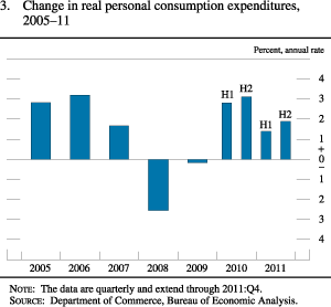 Figure 3. Change in Real Personal Consumption Expenditures, 2005-11