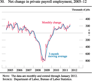 Figure 30. Net Change in Private Payroll Employment, 2005-12