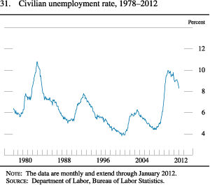 Figure 31. Civilian Unemployment Rate, 1978-2012