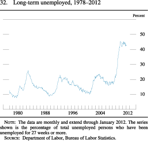 Figure 32. Long-Term Unemployed, 1978-2012