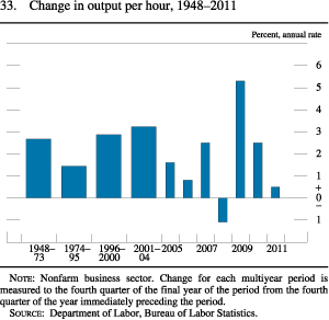Figure 33. Change in Output per Hour, 1948-2011