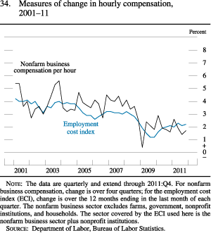 Figure 34. Measures of Change in Hourly Compensation, 2001-11