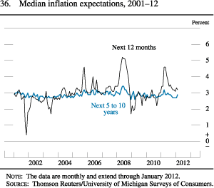 Figure 36. Median Inflation Expectations, 2001-12
