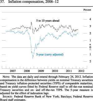Figure 37. Inflation Compensation, 2006-12