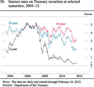 Figure 38. Interest Rates on Treasury Securities at Selected Maturities, 2004-12