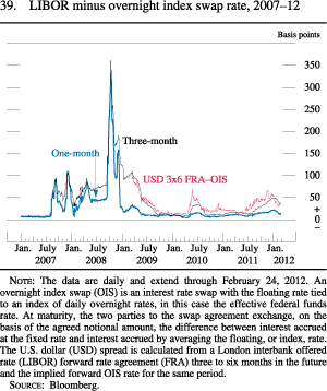 Figure 39. LIBOR minus Overnight Index Swap Rate, 2007-12