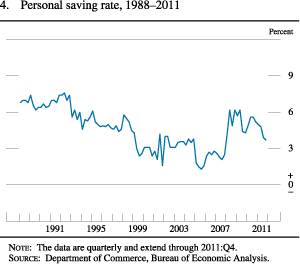 Figure 4. Personal Saving Rate, 1988-2011