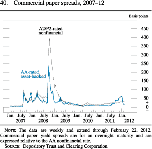 Figure 40. Commercial Paper Spreads, 2007-12