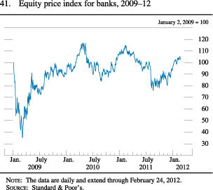 Figure 41. Equity Price Index for Banks, 2009-12