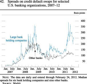 Figure 42. Spreads on Credit Default Swaps for Selected U.S. Banking Organizations, 2007-12