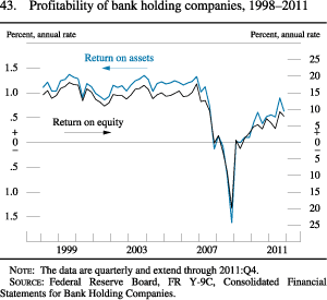 Figure 43. Profitability of Bank Holding Companies, 1998-2011