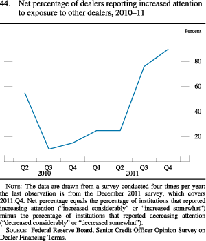 Figure 44. Net Percentage of Dealers Reporting Increased Attention to Exposure to Other Dealers, 2010-11