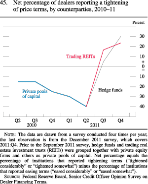 Figure 45. Net Percentage of Dealers Reporting a Tightening of Price Terms, by Counterparties, 2010-11