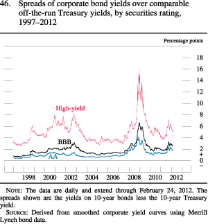 Figure 46. Spreads of Corporate Bond Yields Over Comparable Off-The-Run Treasury Yields, by Securities Rating, 1997-2012