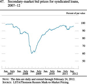 Figure 47. Secondary-Market Bid Prices for Syndicated Loans, 2007-12