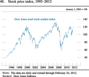Figure 48. Stock Price Index, 1995-2012