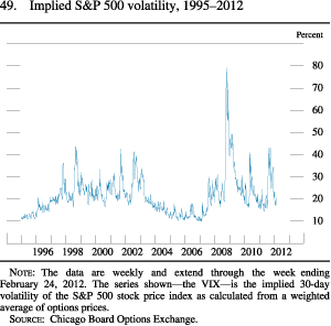 Figure 49. Implied S&P 500 Volatility, 1995-2012