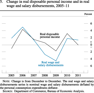 Figure 5. Change in Real Disposable Personal Income and in Real Wage and Salary Disbursements, 2005-11