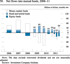Figure 50. Net Flows into Mutual Funds, 2006-11