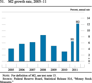 Figure 51. M2 Growth Rate, 2005-11