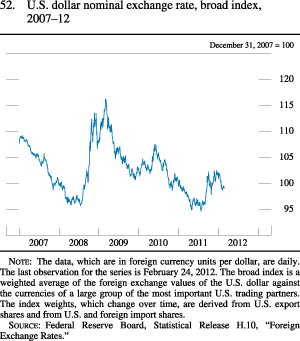 Figure 52. U.S. Dollar Nominal Exchange Rate, Broad Index, 2007-12
