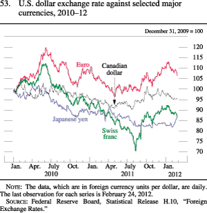 Figure 53. U.S. Dollar Exchange Rate against Selected Major Currencies, 2010-12