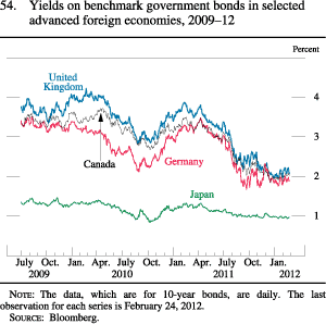 Figure 54. Yields on Benchmark Government Bonds in Selected Advanced Foreign Economies, 2009-12