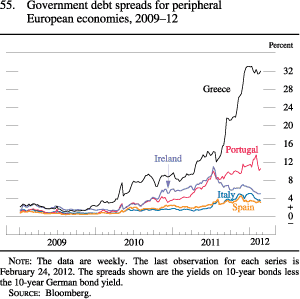 Figure 55. Government Debt Spreads for Peripheral European Economies, 2009-12