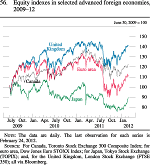 Figure 56. Equity Indexes in Selected Advanced Foreign Economies, 2009-12