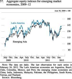 Figure 57. Aggregate Equity Indexes for Emerging Market Economies, 2009-12