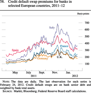 Figure 58. Credit Default Swap Premiums for Banks in Selected European Countries, 2011-12