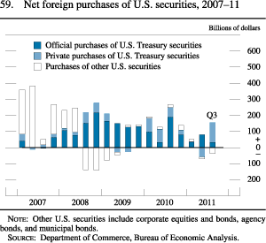 Figure 59. Net Foreign Purchases of U.S. Securities, 2007-11