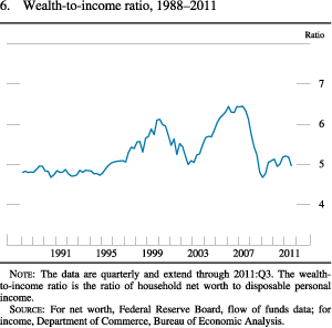 Figure 6. Wealth-to-Income Ratio, 1988-2011