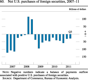 Figure 60. Net U.S. Purchases of Foreign Securities, 2007-11