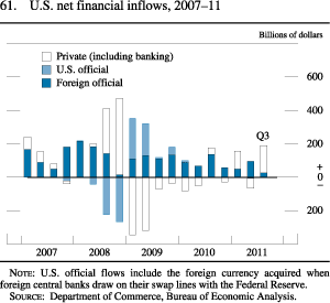Figure 61. U.S. Net Financial Inflows, 2007-11